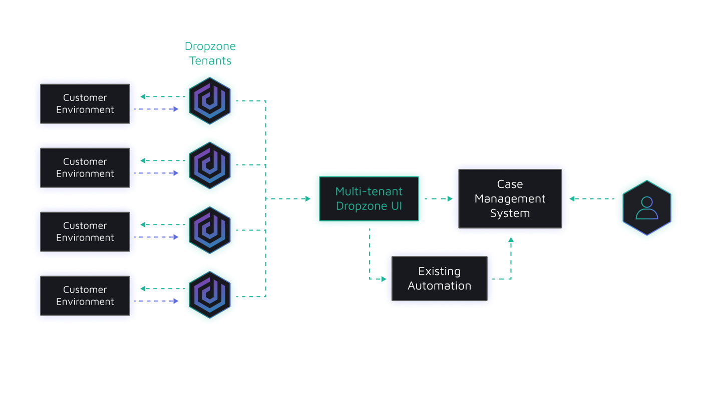 A flow chart of a multi-tenant management system.