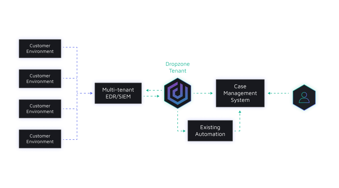 A flow chart of a system with the word case management at the bottom.