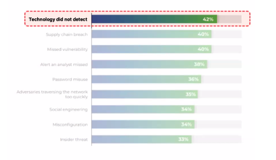 Bar graph of attack types of CISOs who experienced a cyber breach in 2023